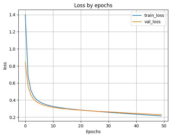 график функции ошибки