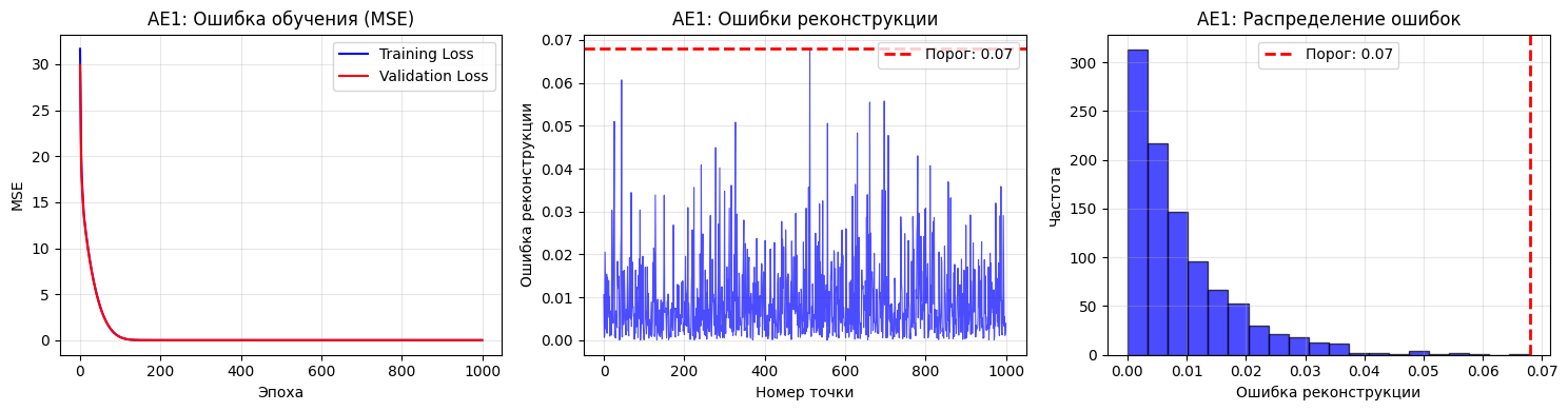 Результаты AE1