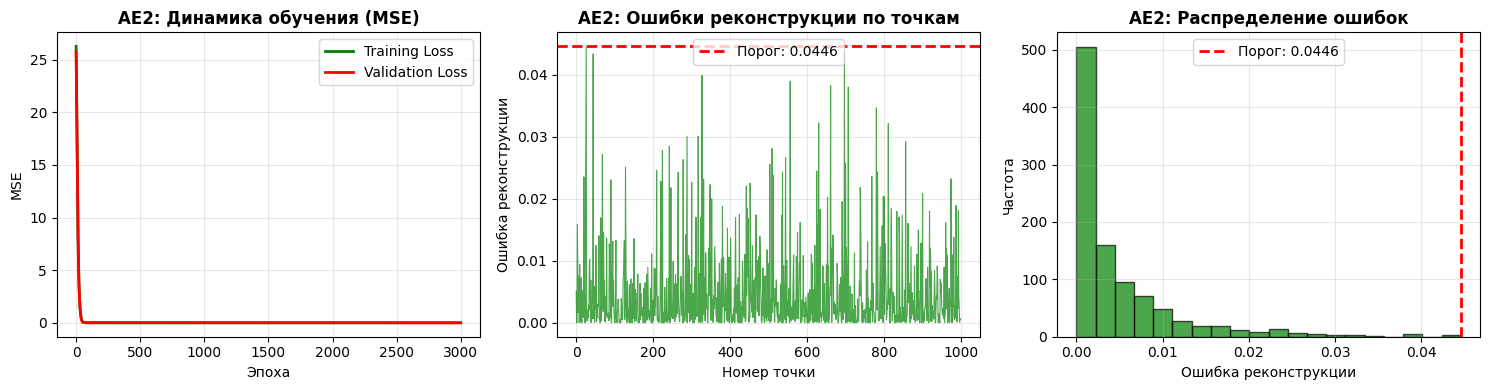 Результаты AE2