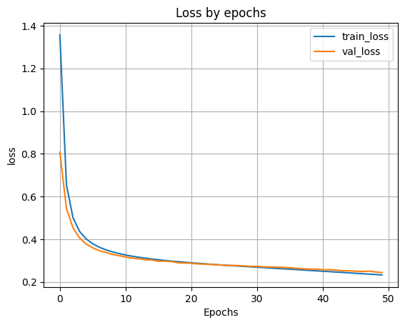 график функции ошибки