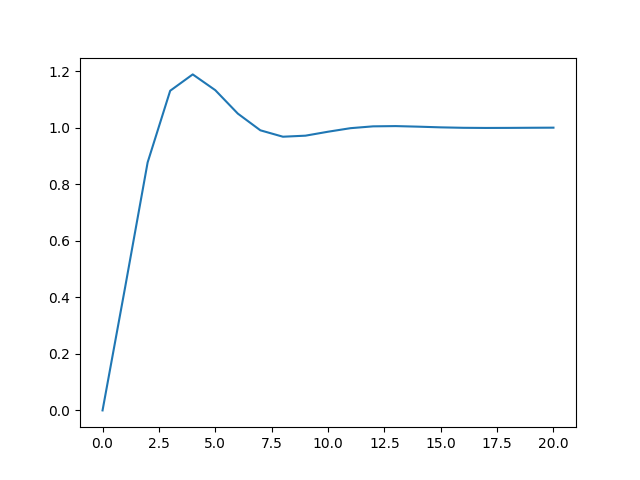 График переходного процесса
