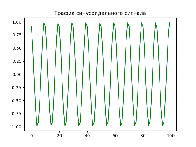 График синусоидального сигнала
