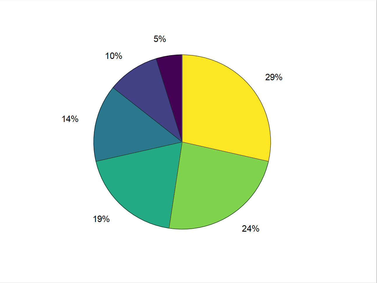 круговая диаграмма
