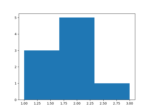 Четвертый график