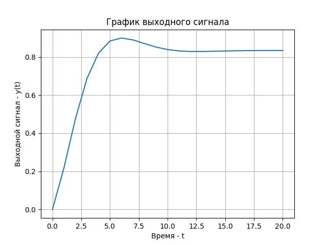 Скриншот построенного графика