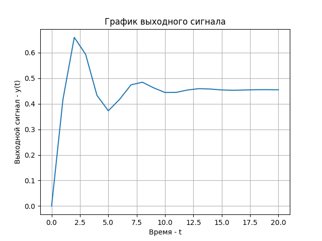 Скриншот построенного графика