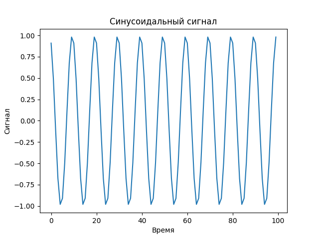 Созданный график