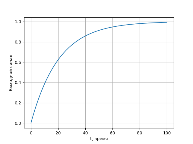 График процесса