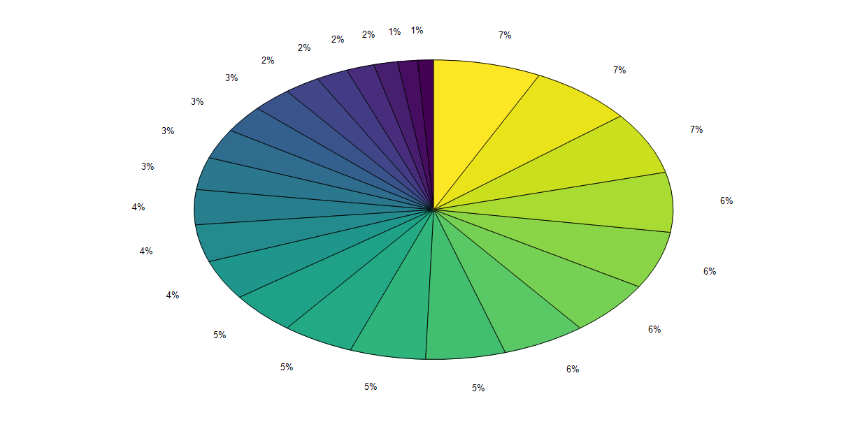Функция pie(C)