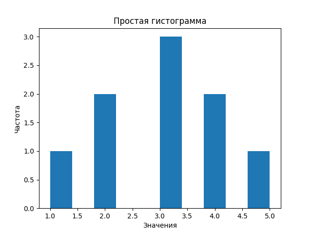 График
