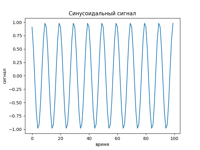 Синусоидальный сигнал