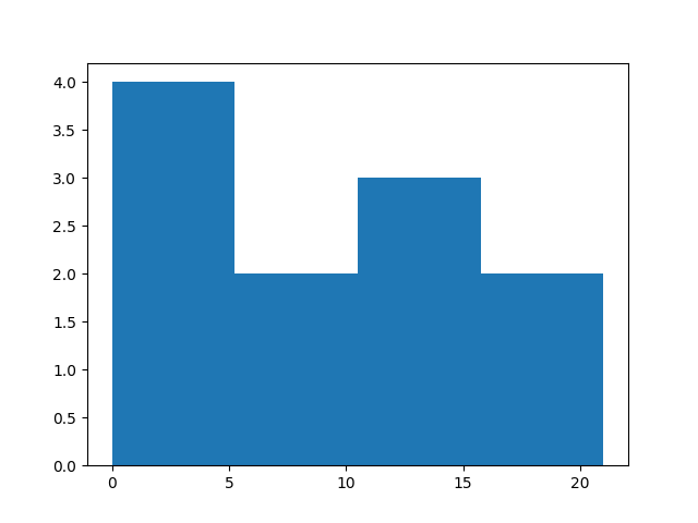 Гистограмма