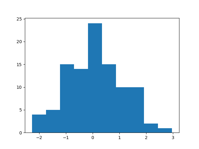 Гистограмма
