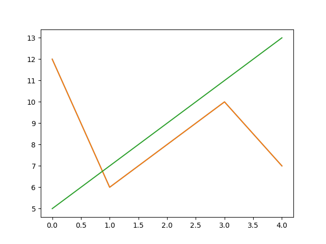 Второй график