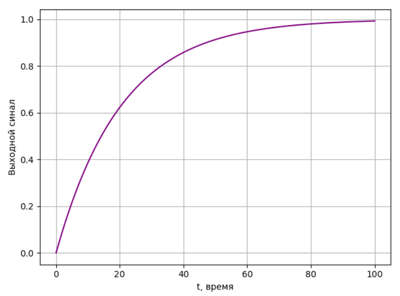 График процесса