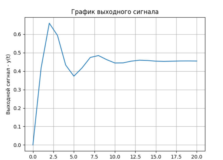 Скриншот построенного графика