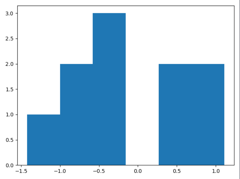 График процесса