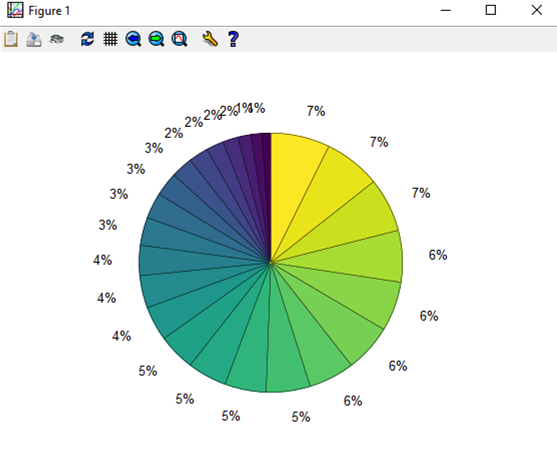 Скриншот круговой диаграммы