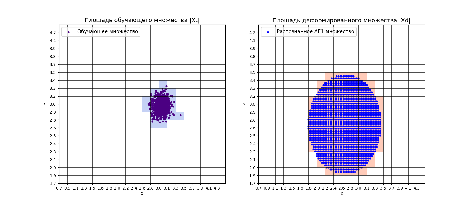 Площадь обучающего множества и площадь деформированного множества
