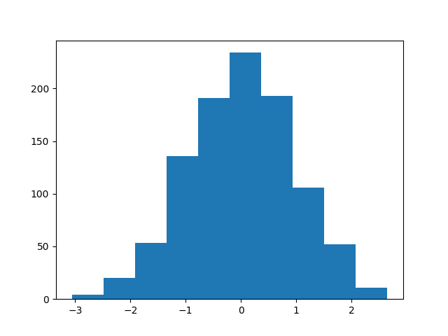 Гистограмма