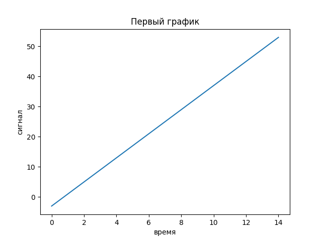 График переменной