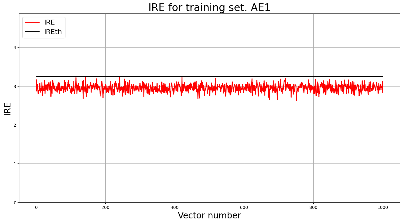 Распределение ошибок IRE по всем примерам обучающей выборки, АЕ1