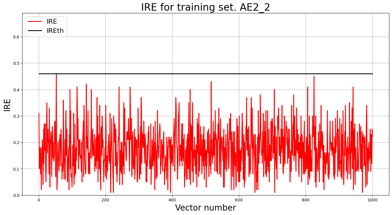 Распределение ошибок IRE по всем примерам обучающей выборки, АЕ2_2
