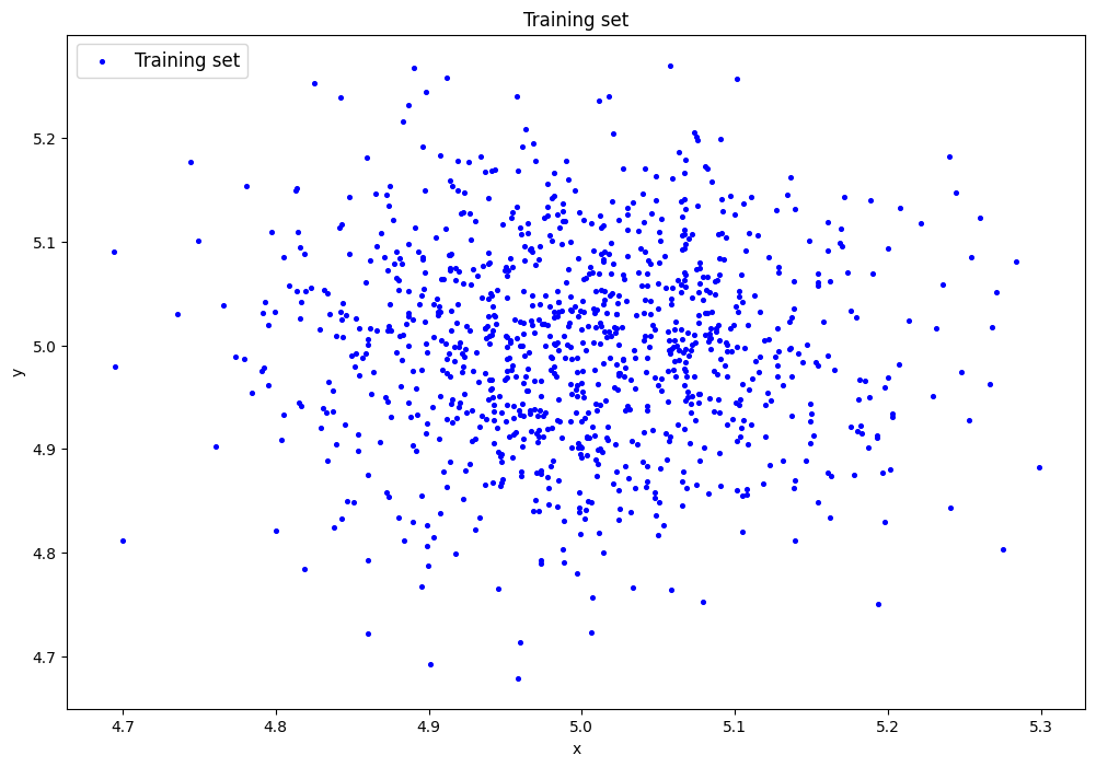 Сгенерированные данные