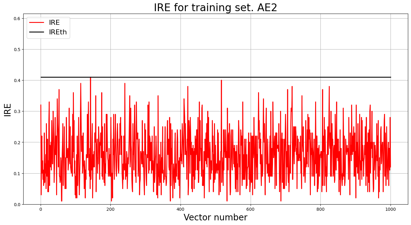 Распределение ошибок IRE по всем примерам обучающей выборки, АЕ2