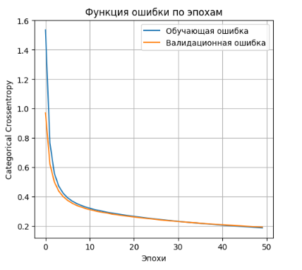 график функции ошибки