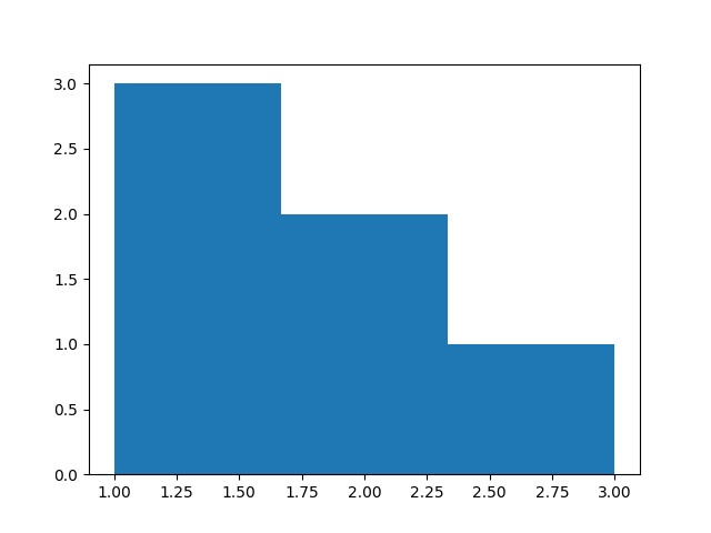 Гистограмма
