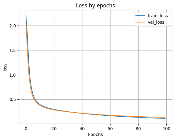 100 нейронов в 1 скрытом слое и 50 во 2 скрытом слое: