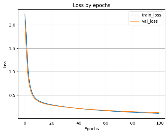 100 нейронов в 1 скрытом слое и 100 во 2 скрытом слое: