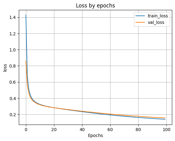 300 нейронов в 1 скрытом слое: