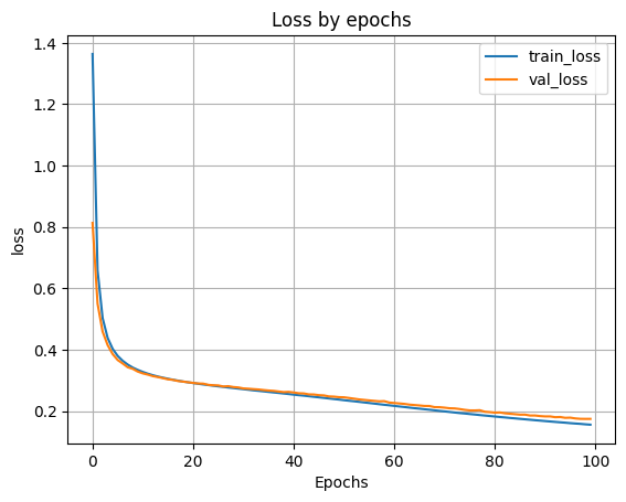 500 нейронов в 1 скрытом слое: