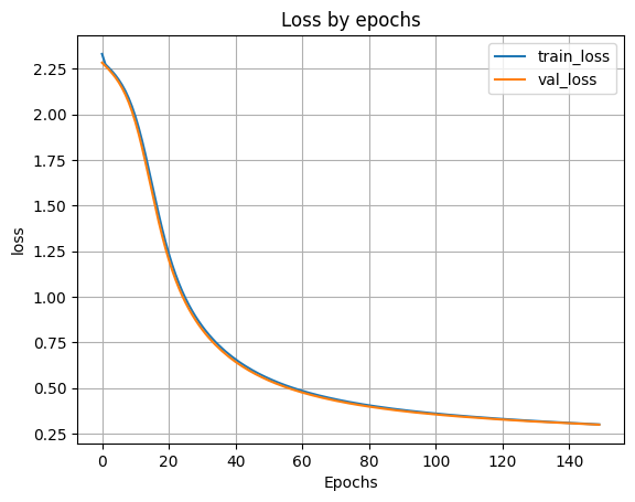 граффик обучения