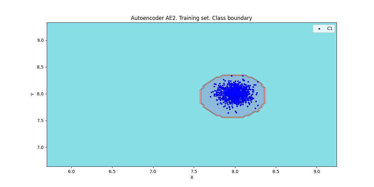 Class boundary AE2