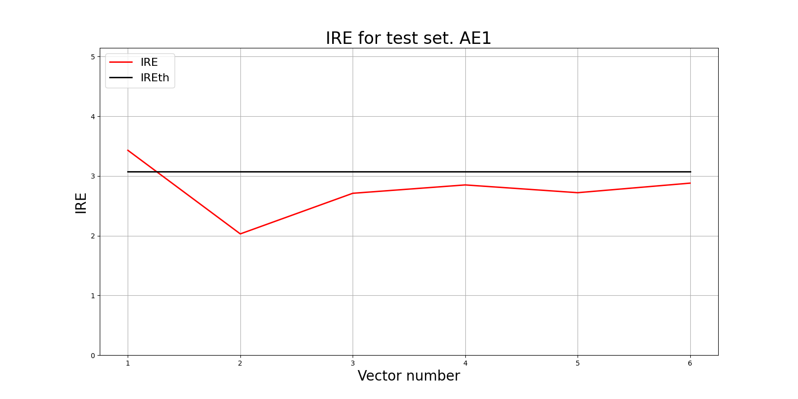 IRE for test set AE1
