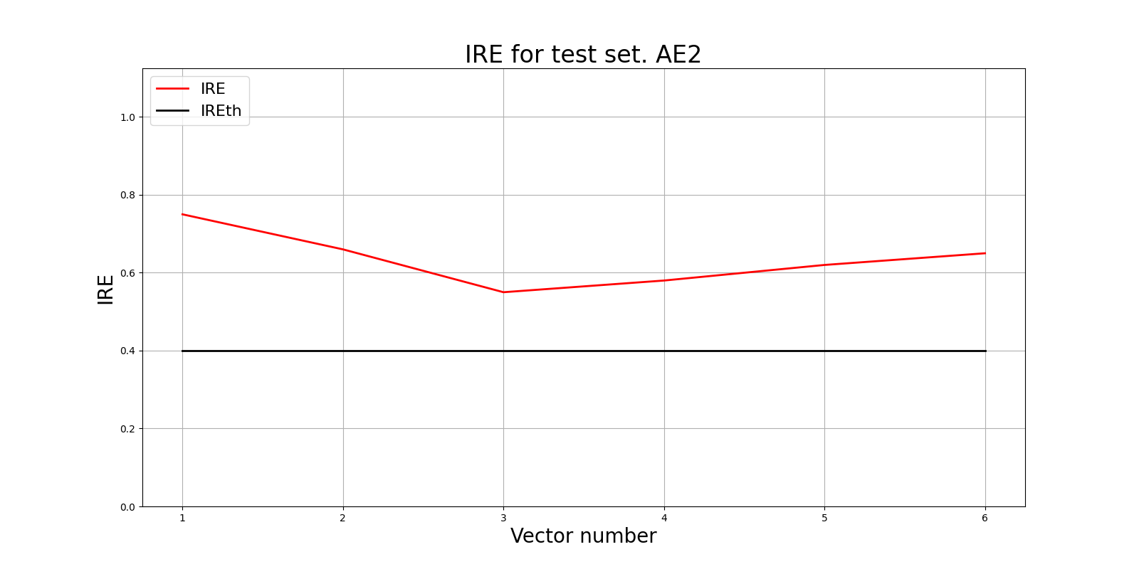 IRE for test set AE2