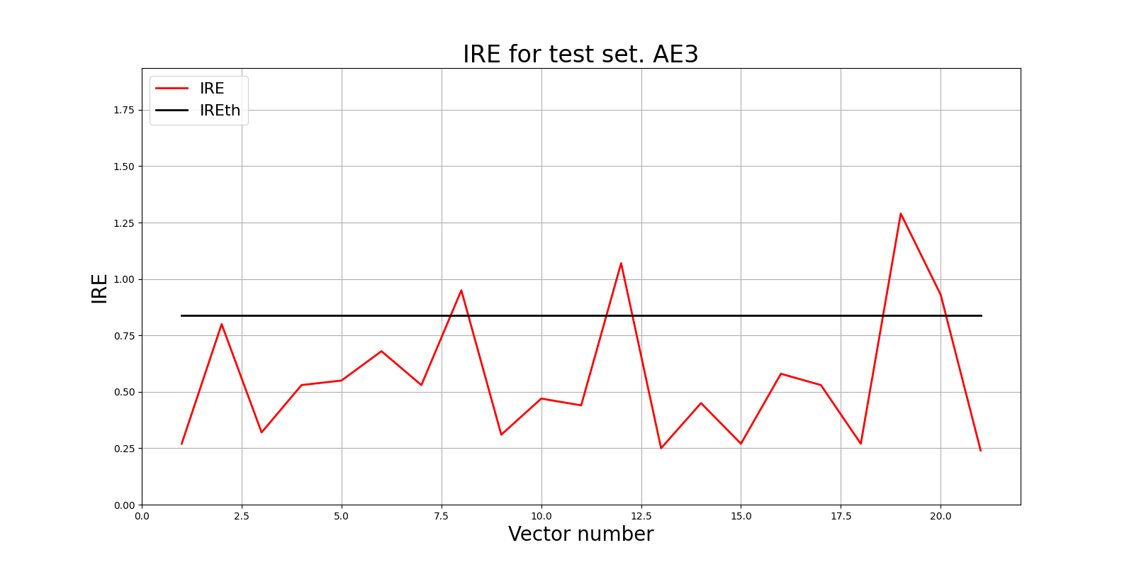 IRE for test set. AE3