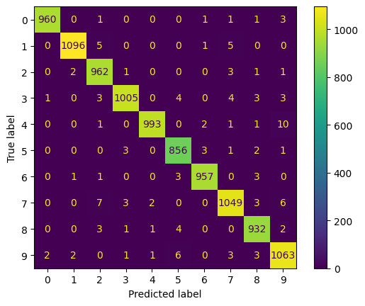 Матрица ошибок для MNIST