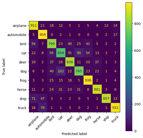 Матрица ошибок для CIFAR-10