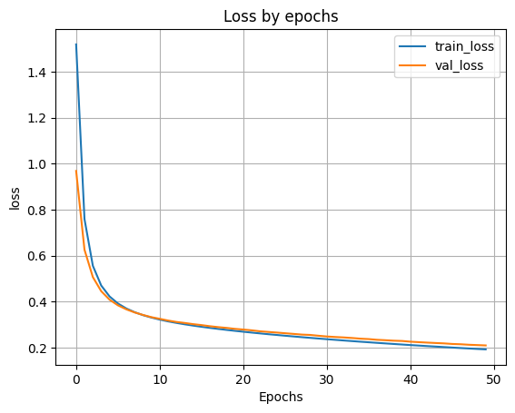 График ошибки по эпохам со 100 нейронами в скрытом слое
