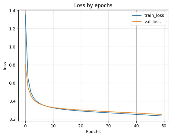 График ошибки по эпохам с 500 нейронами в скрытом слое