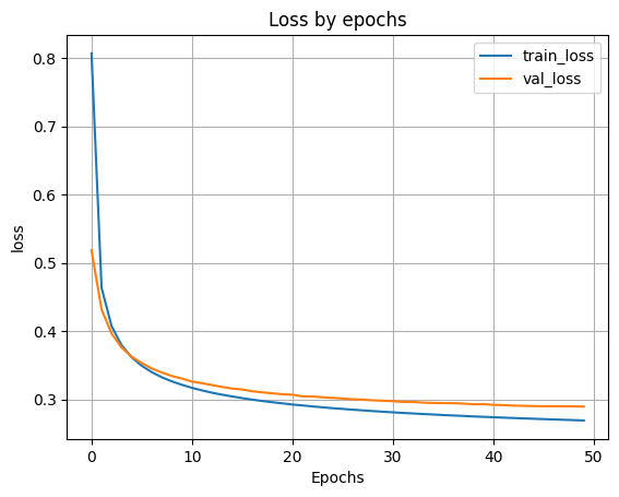 График ошибки по эпохам