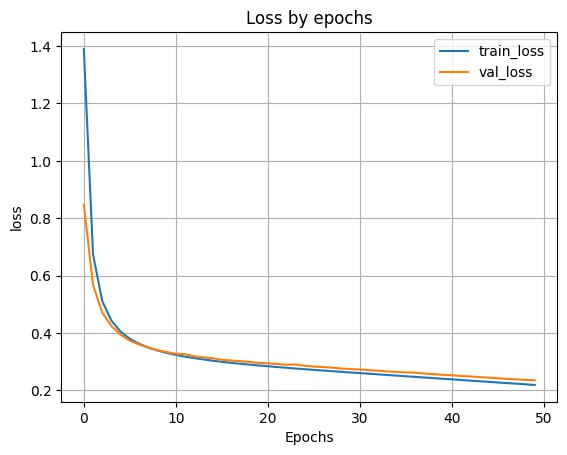 График ошибки по эпохам с 300 нейронами в скрытом слое