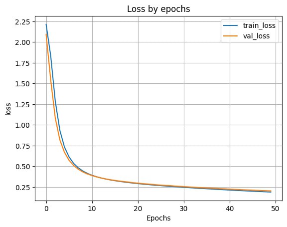 График ошибки по эпохам с 50 нейронами в скрытом слое