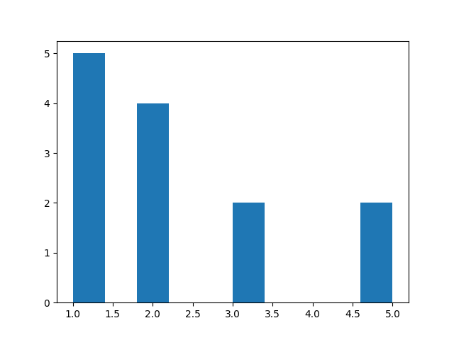 Четвертый график