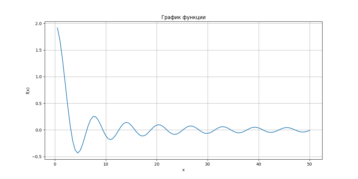 График функции