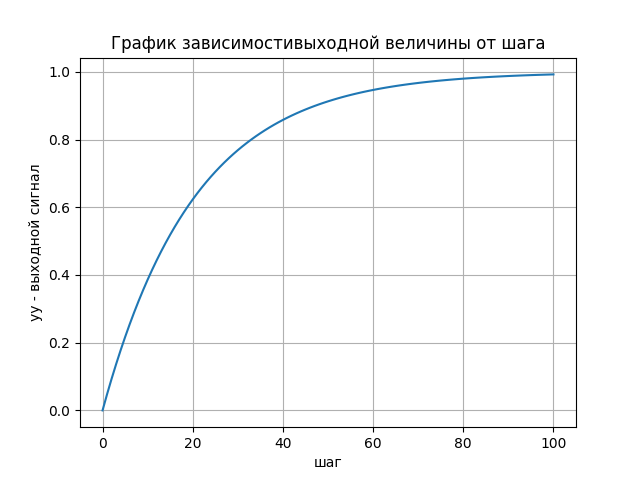 График работы устройства
